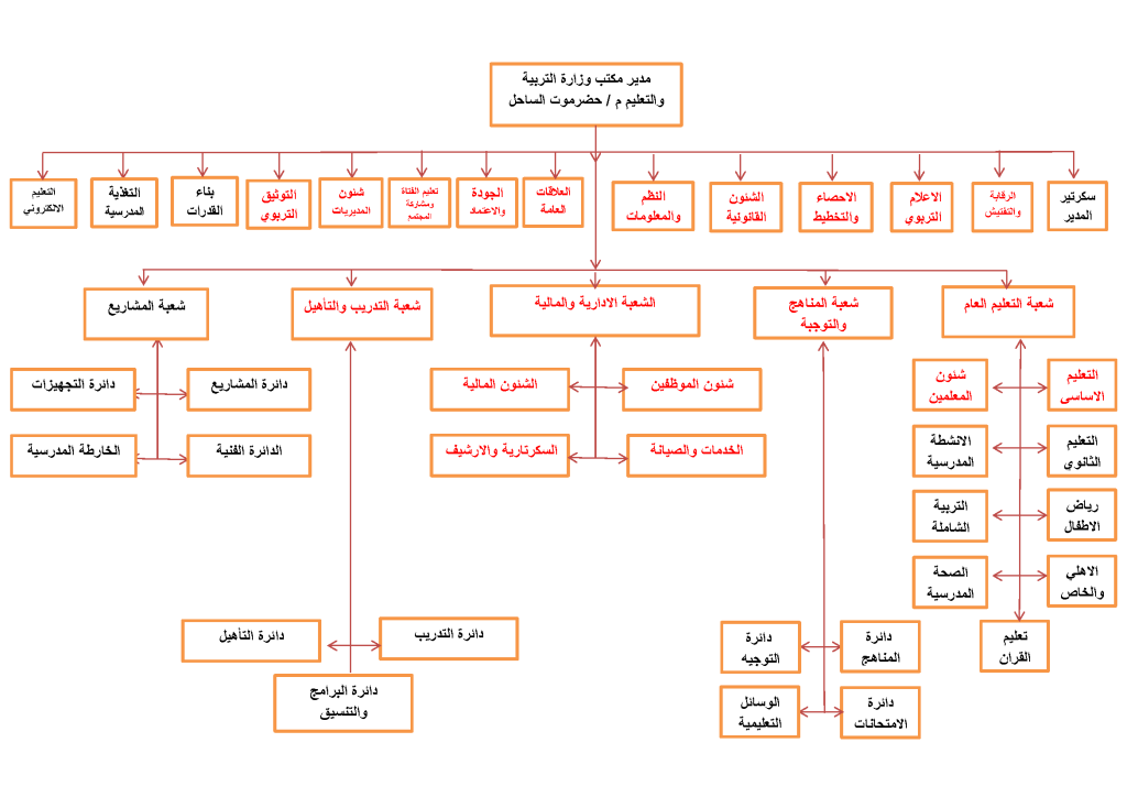 الهيكل التنظيمي